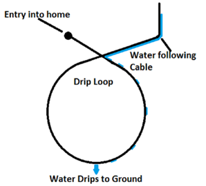 Cable Drip Loop