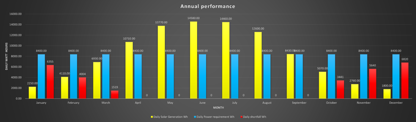 Hot tub solar shortfall monthly figures